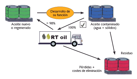 RTOIL método de trabajo