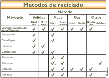 RTOIL Métodos de reciclado