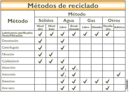 RTOIL Mtodos de reciclado